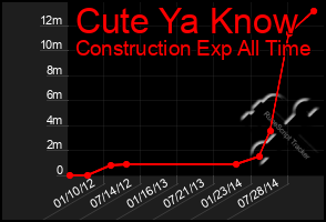 Total Graph of Cute Ya Know