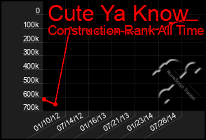 Total Graph of Cute Ya Know