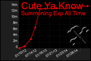 Total Graph of Cute Ya Know