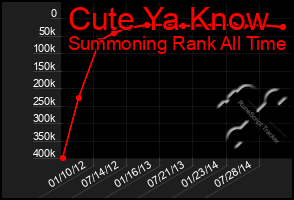 Total Graph of Cute Ya Know