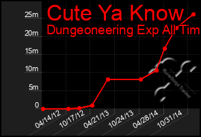 Total Graph of Cute Ya Know