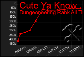 Total Graph of Cute Ya Know