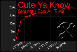 Total Graph of Cute Ya Know