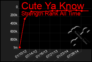 Total Graph of Cute Ya Know