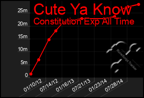 Total Graph of Cute Ya Know