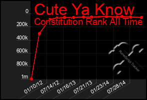 Total Graph of Cute Ya Know