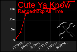 Total Graph of Cute Ya Know