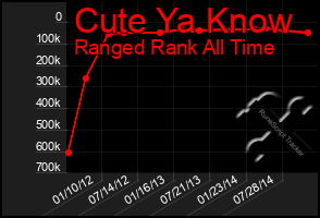 Total Graph of Cute Ya Know