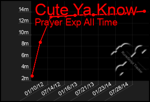 Total Graph of Cute Ya Know