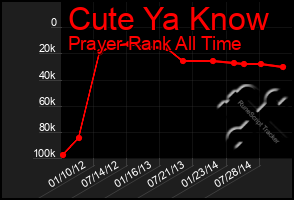 Total Graph of Cute Ya Know