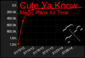 Total Graph of Cute Ya Know