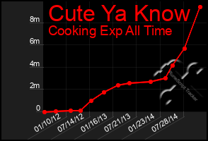 Total Graph of Cute Ya Know