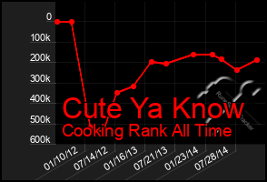 Total Graph of Cute Ya Know