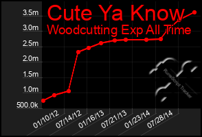 Total Graph of Cute Ya Know