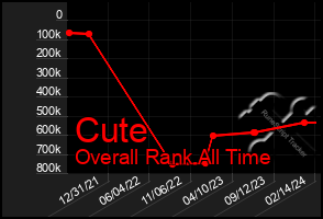 Total Graph of Cute