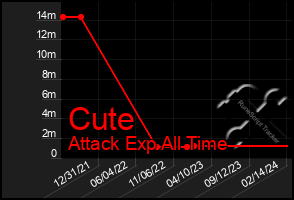 Total Graph of Cute