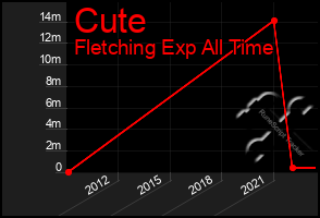 Total Graph of Cute