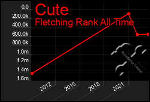 Total Graph of Cute