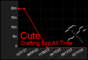 Total Graph of Cute