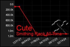 Total Graph of Cute