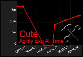 Total Graph of Cute