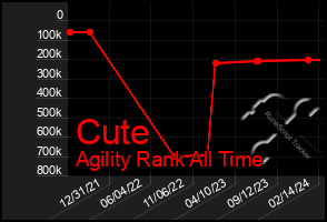 Total Graph of Cute