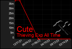 Total Graph of Cute