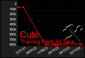 Total Graph of Cute