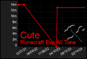 Total Graph of Cute