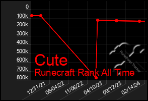 Total Graph of Cute