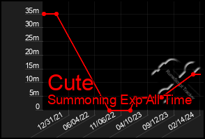 Total Graph of Cute