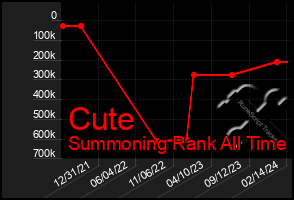 Total Graph of Cute