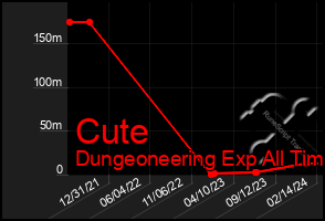 Total Graph of Cute