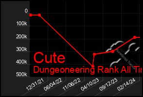 Total Graph of Cute