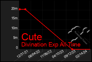 Total Graph of Cute