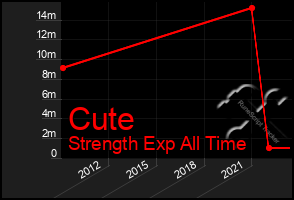 Total Graph of Cute