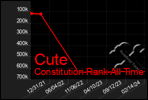 Total Graph of Cute