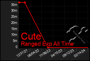 Total Graph of Cute