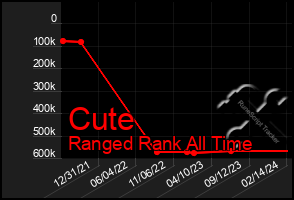 Total Graph of Cute