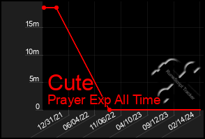 Total Graph of Cute