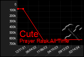 Total Graph of Cute