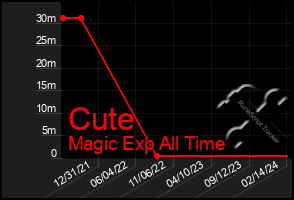 Total Graph of Cute