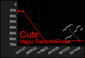 Total Graph of Cute