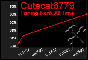 Total Graph of Cutecat6779