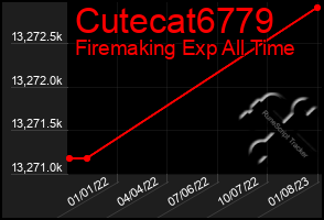 Total Graph of Cutecat6779