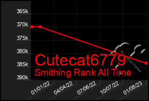 Total Graph of Cutecat6779