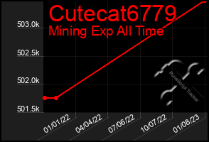 Total Graph of Cutecat6779