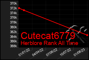 Total Graph of Cutecat6779