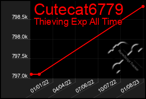 Total Graph of Cutecat6779