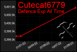 Total Graph of Cutecat6779